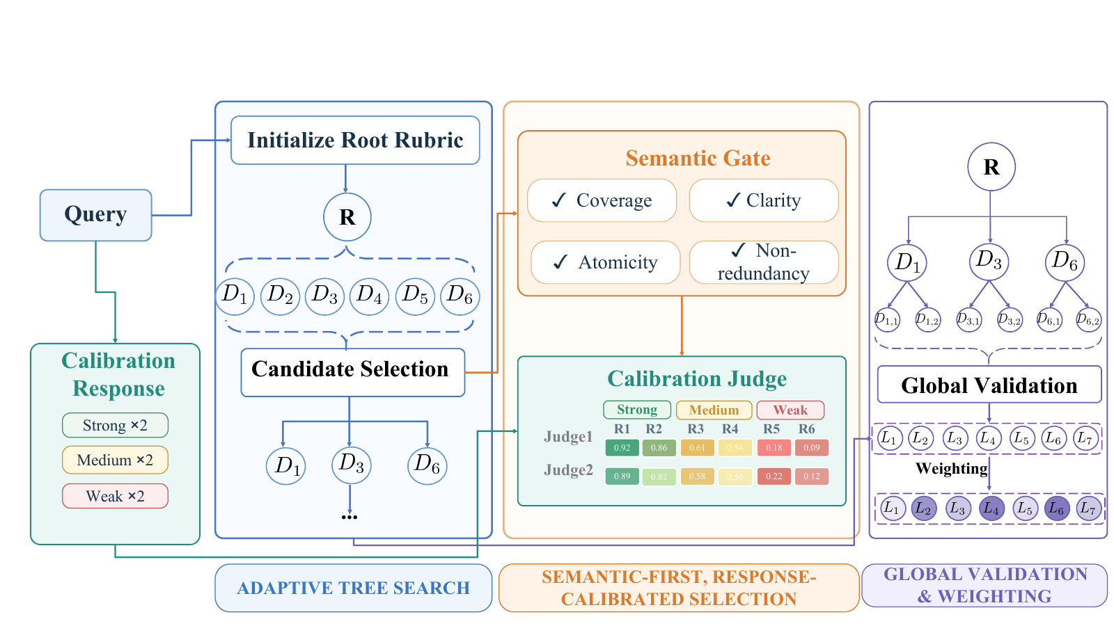 ARTS-Hybrid framework: adaptive rubric tree search, response-calibrated refinement, and global validation