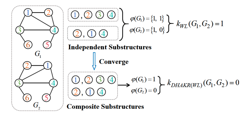 Conceptual overview of hierarchical substructure composition and attention